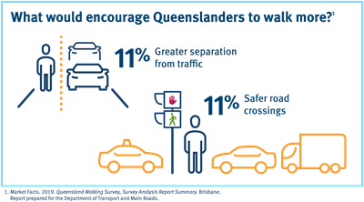 An infographic showing things that would encourage Queenslanders to walk more, including greater separation from traffic and safer road crossings. 